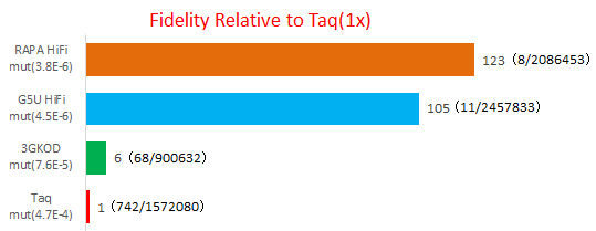 G5U超保真DNA聚合酶