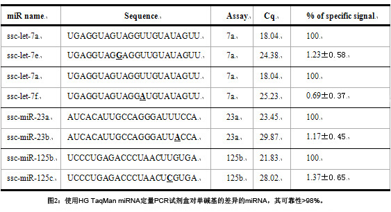 mirna定量PCR试剂盒 mirna定量PCR试剂盒